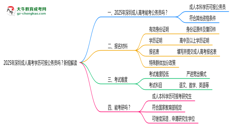 2025年深圳成人高考學(xué)歷可報公務(wù)員嗎？新規(guī)解讀思維導(dǎo)圖