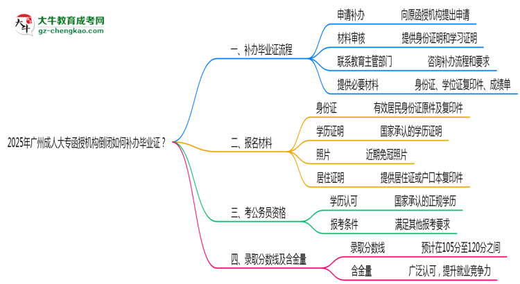 2025年廣州成人大專函授機(jī)構(gòu)倒閉如何補(bǔ)辦畢業(yè)證？思維導(dǎo)圖