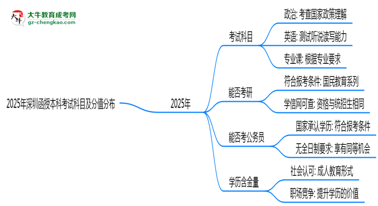 2025年深圳函授本科考試科目及分值分布：必考幾門(mén)？思維導(dǎo)圖