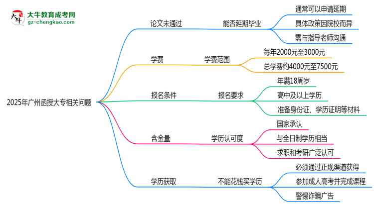 2025年廣州函授大專(zhuān)論文未通過(guò)能否延期畢業(yè)？思維導(dǎo)圖