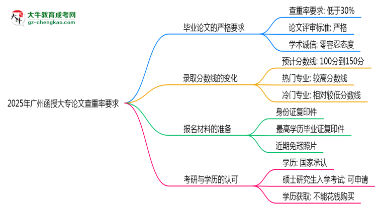 2025年廣州函授大專論文查重率要求：低于30%？思維導(dǎo)圖