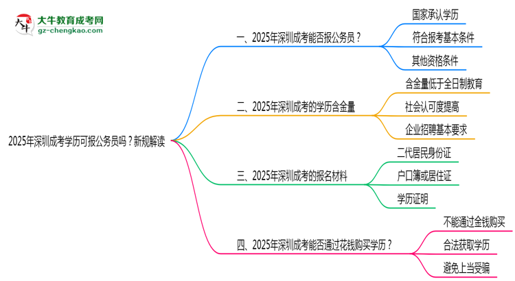 2025年深圳成考學歷可報公務員嗎？新規(guī)解讀思維導圖