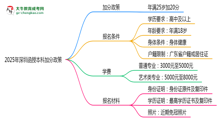 2025年深圳函授本科加分政策：25歲自動加20分？思維導(dǎo)圖