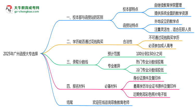 2025年報(bào)廣州函授大專選校本部or函授站？區(qū)別解析思維導(dǎo)圖