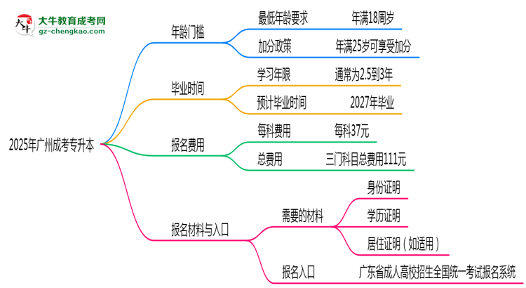 2025年廣州成考專升本年齡門檻：最低多少歲可報(bào)？思維導(dǎo)圖