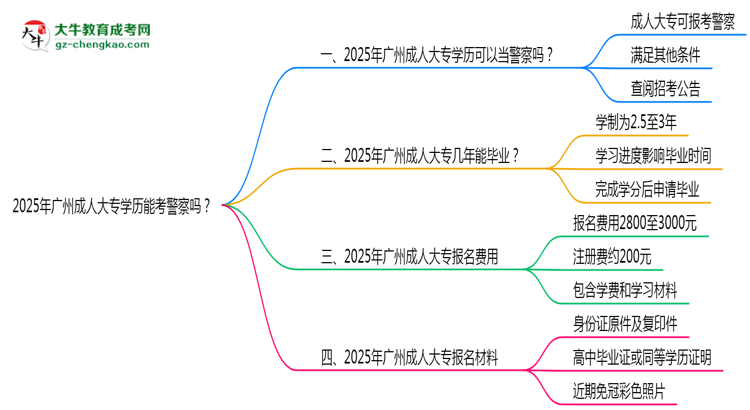 2025年廣州成人大專學(xué)歷能考警察嗎？崗位限制思維導(dǎo)圖