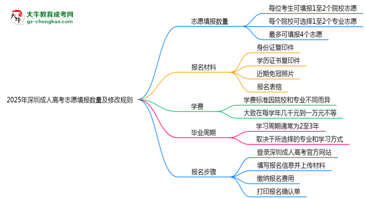 2025年深圳成人高考志愿填報(bào)數(shù)量及修改規(guī)則思維導(dǎo)圖