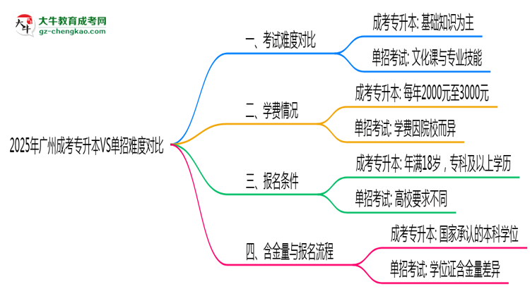 2025年廣州成考專升本VS單招難度對(duì)比：哪個(gè)更簡(jiǎn)單？思維導(dǎo)圖