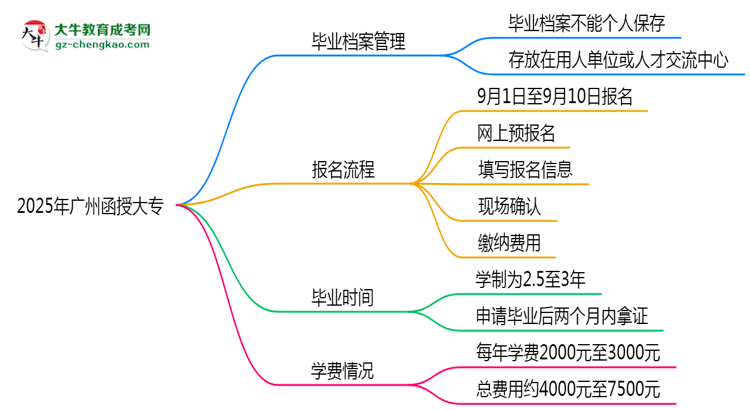 2025年廣州函授大專畢業(yè)檔案能否個(gè)人保管？思維導(dǎo)圖