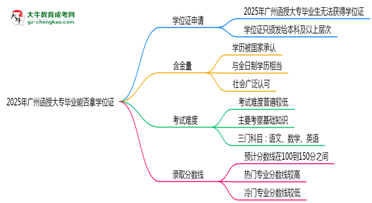 2025年廣州函授大專畢業(yè)能否拿學位證？官方申請條件思維導圖