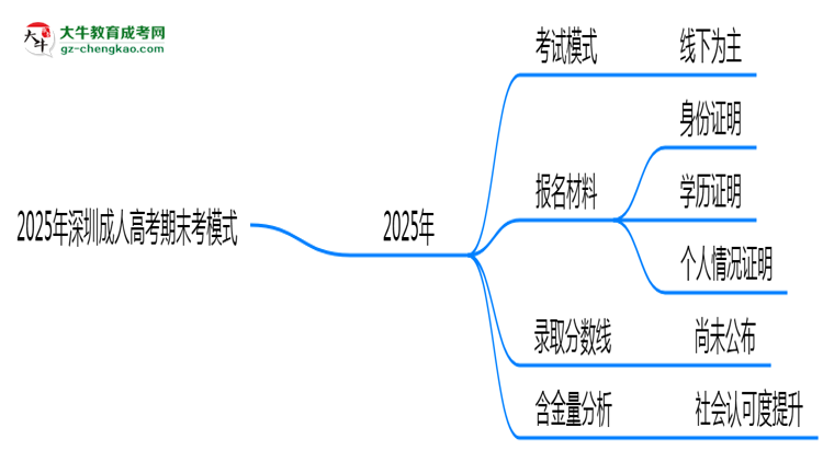 2025年深圳成人高考期末考模式：線上or線下？思維導圖