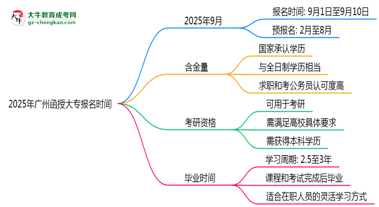 2025年廣州函授大專(zhuān)報(bào)名是否全年開(kāi)放？時(shí)間限制思維導(dǎo)圖