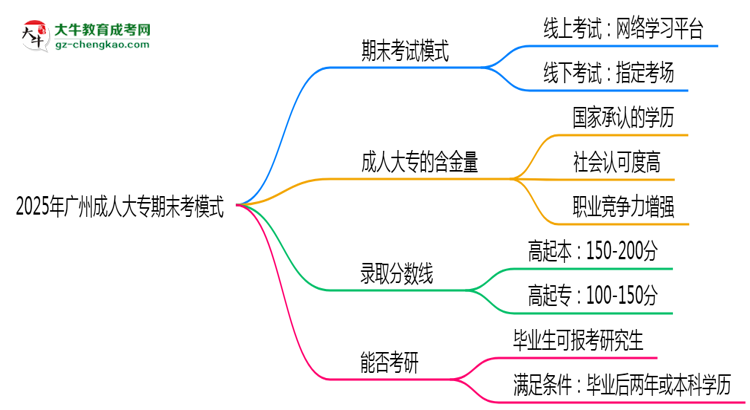 2025年廣州成人大專期末考模式：線上or線下？思維導(dǎo)圖
