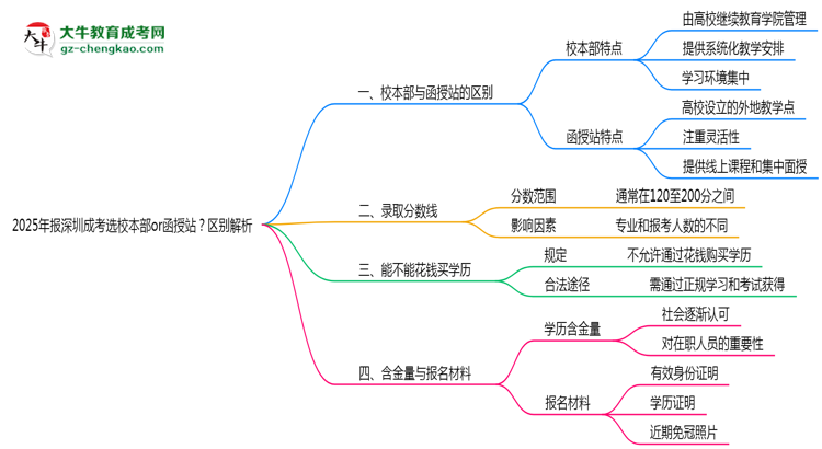 2025年報(bào)深圳成考選校本部or函授站？區(qū)別解析思維導(dǎo)圖