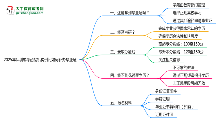 2025年深圳成考函授機(jī)構(gòu)倒閉如何補(bǔ)辦畢業(yè)證？思維導(dǎo)圖