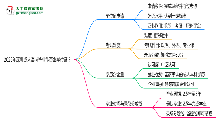 2025年深圳成人高考畢業(yè)能否拿學位證？官方申請條件思維導圖
