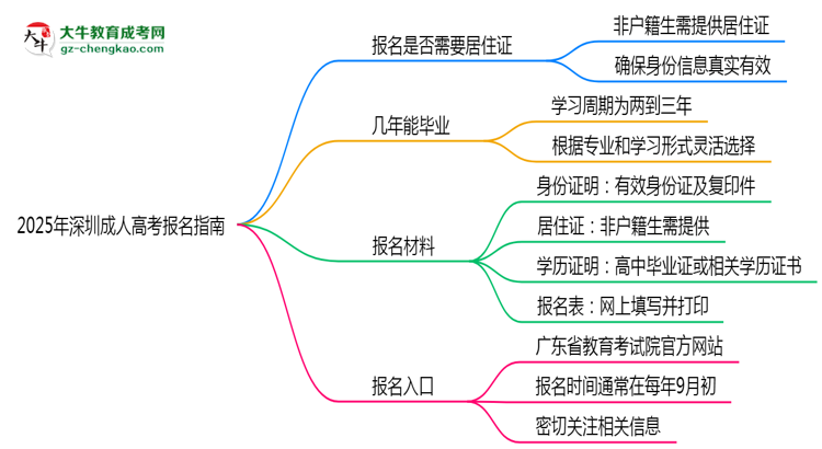 2025年深圳非戶籍生成人高考報(bào)名需居住證嗎？思維導(dǎo)圖
