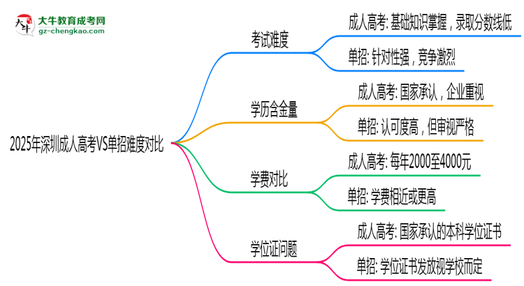 2025年深圳成人高考VS單招難度對比：哪個更簡單？思維導(dǎo)圖