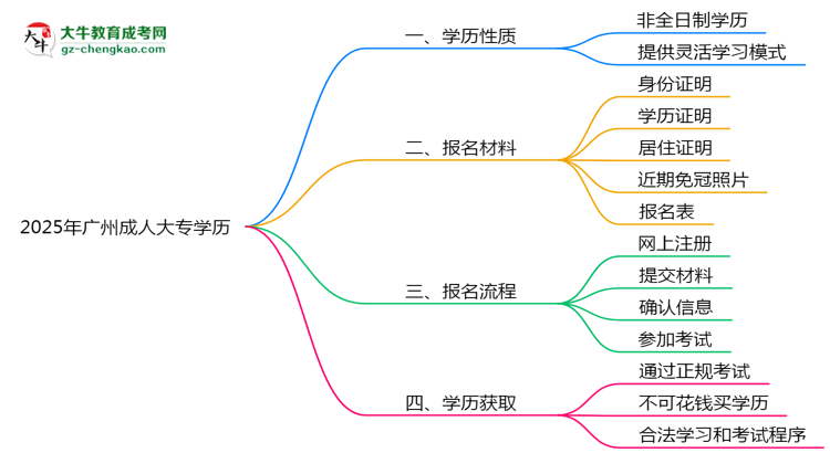 2025年廣州成人大專學(xué)歷屬全日制嗎？學(xué)信網(wǎng)驗(yàn)證思維導(dǎo)圖