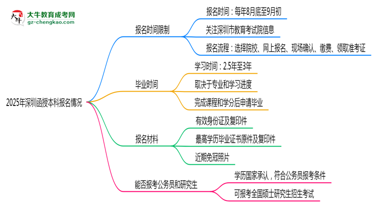 2025年深圳函授本科報(bào)名是否全年開(kāi)放？時(shí)間限制思維導(dǎo)圖