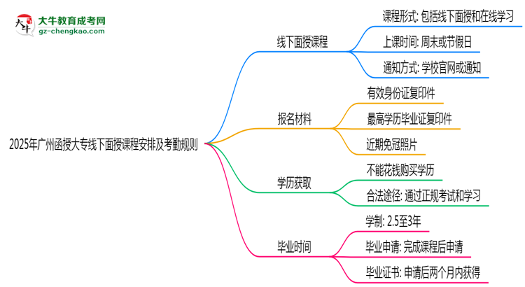 2025年廣州函授大專(zhuān)線(xiàn)下面授課程安排及考勤規(guī)則思維導(dǎo)圖