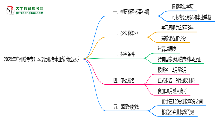 2025年廣州成考專升本學(xué)歷報(bào)考事業(yè)編崗位要求思維導(dǎo)圖