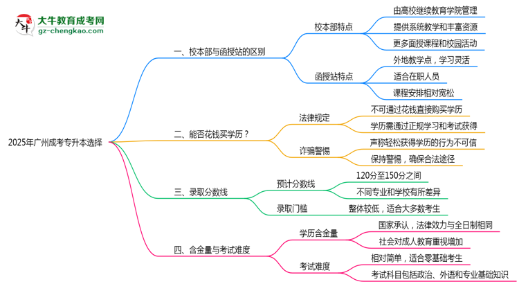 2025年報(bào)廣州成考專升本選校本部or函授站？區(qū)別解析思維導(dǎo)圖