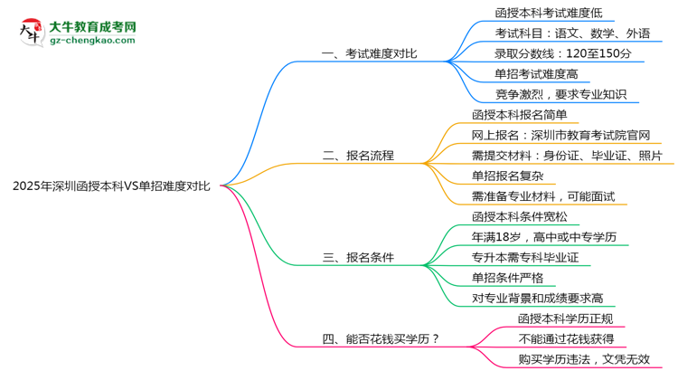 2025年深圳函授本科VS單招難度對比：哪個更簡單？思維導圖