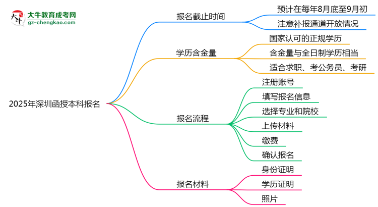 2025年深圳函授本科報名截止時間及補報通道思維導(dǎo)圖