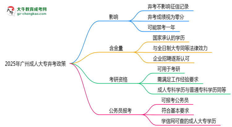 2025年廣州成人大專棄考會禁考一年？官方回應(yīng)思維導(dǎo)圖