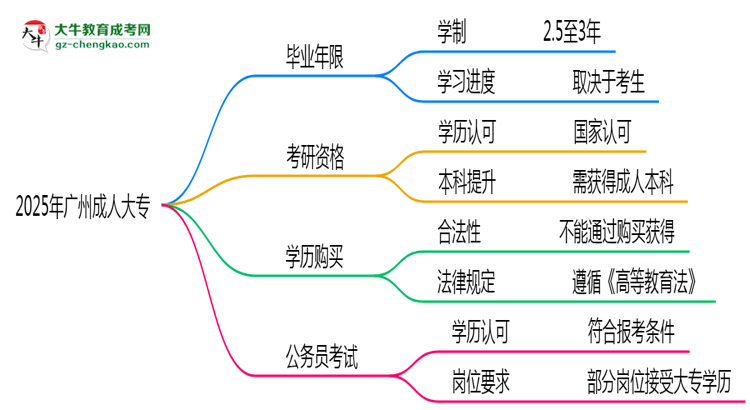 2025年廣州成人大專最快多久拿證？畢業(yè)年限解析思維導(dǎo)圖