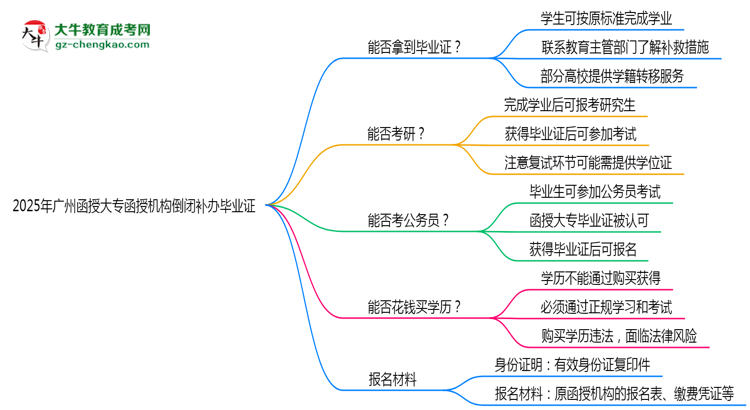 2025年廣州函授大專函授機(jī)構(gòu)倒閉如何補(bǔ)辦畢業(yè)證？思維導(dǎo)圖