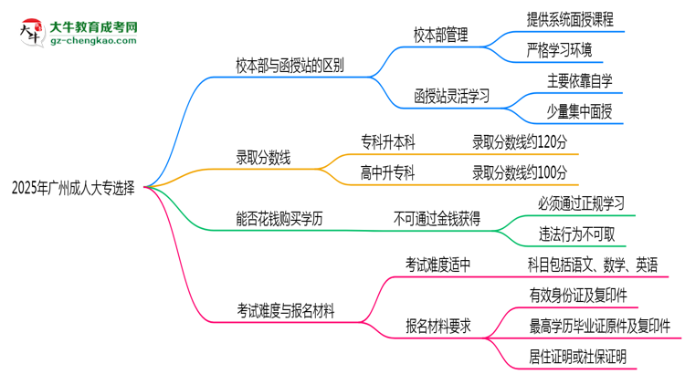 2025年報廣州成人大專選校本部or函授站？區(qū)別解析思維導圖