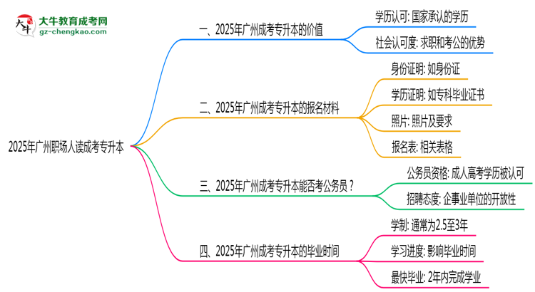 2025年廣州職場人讀成考專升本值不值？就業(yè)優(yōu)勢對比思維導(dǎo)圖
