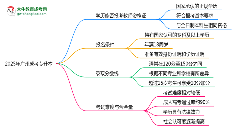 2025年廣州成考專升本文憑能考教師資格證嗎？思維導圖