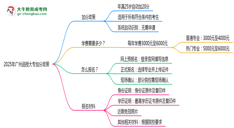 2025年廣州函授大專加分政策：25歲自動(dòng)加20分？思維導(dǎo)圖