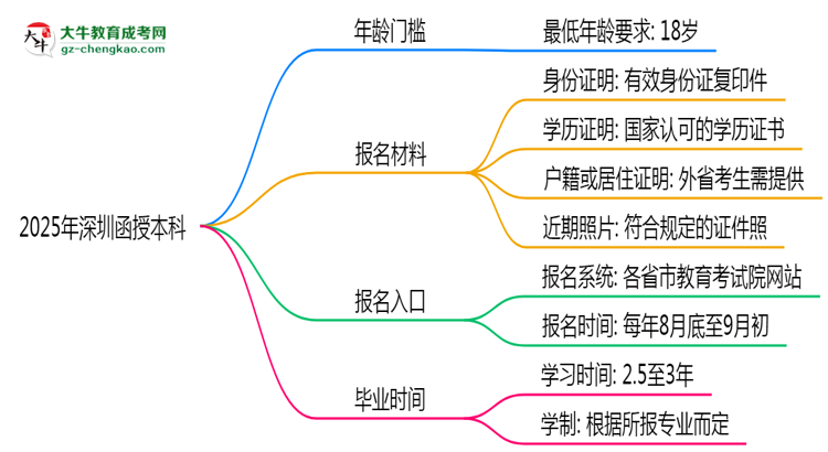 2025年深圳函授本科年齡門檻：最低多少歲可報(bào)？思維導(dǎo)圖