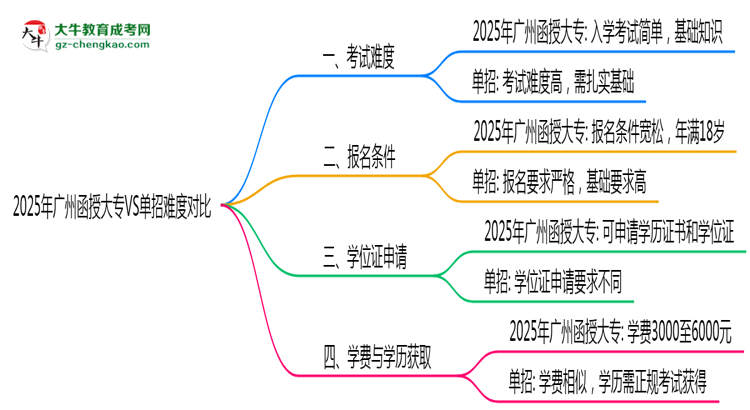 2025年廣州函授大專VS單招難度對比：哪個更簡單？思維導(dǎo)圖