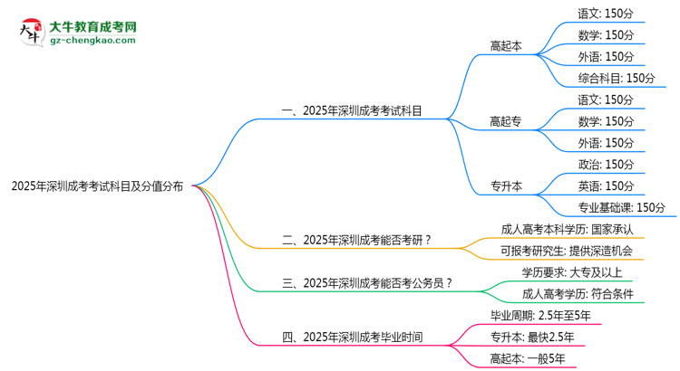 2025年深圳成考考試科目及分值分布：必考幾門？思維導(dǎo)圖