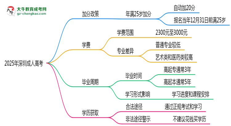 2025年深圳成人高考加分政策：25歲自動加20分？思維導(dǎo)圖