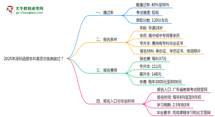 2025年深圳函授本科是否交錢就能過？通過率真相思維導圖