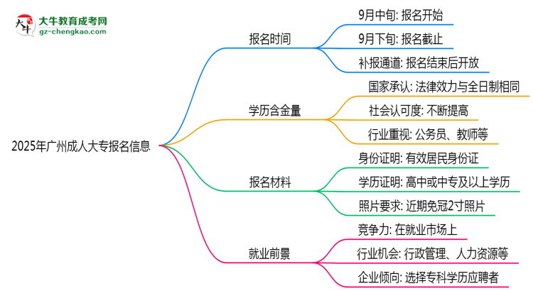 2025年廣州成人大專報名截止時間及補(bǔ)報通道思維導(dǎo)圖