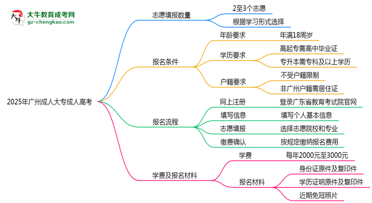 2025年廣州成人大專志愿填報數(shù)量及修改規(guī)則思維導圖
