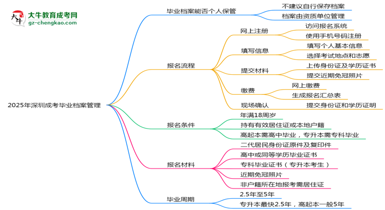 2025年深圳成考畢業(yè)檔案能否個人保管？思維導(dǎo)圖