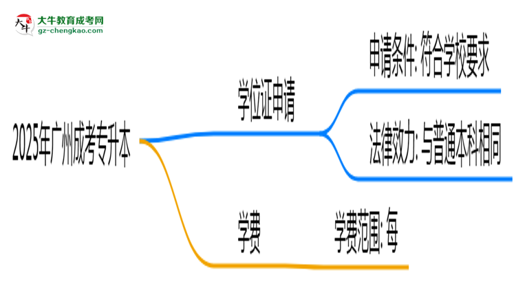 2025年廣州成考專升本畢業(yè)能否拿學(xué)位證？官方申請條件思維導(dǎo)圖