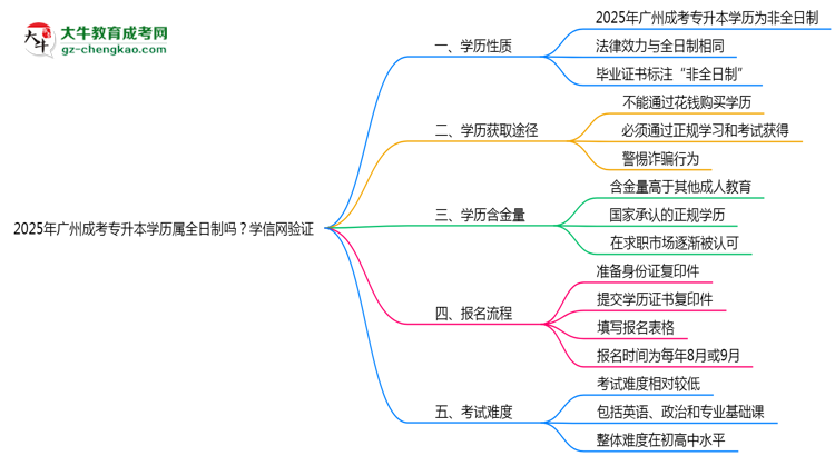 2025年廣州成考專升本學(xué)歷屬全日制嗎？學(xué)信網(wǎng)驗(yàn)證思維導(dǎo)圖