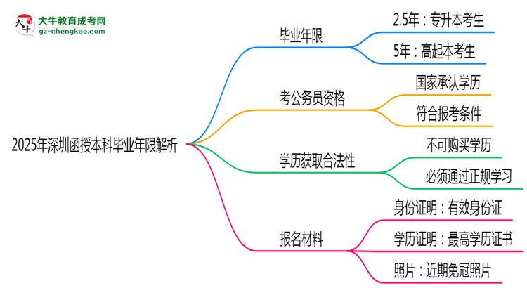 2025年深圳函授本科最快多久拿證？畢業(yè)年限解析思維導(dǎo)圖