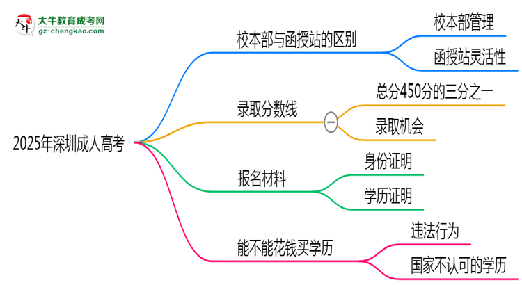2025年報(bào)深圳成人高考選校本部or函授站？區(qū)別解析思維導(dǎo)圖
