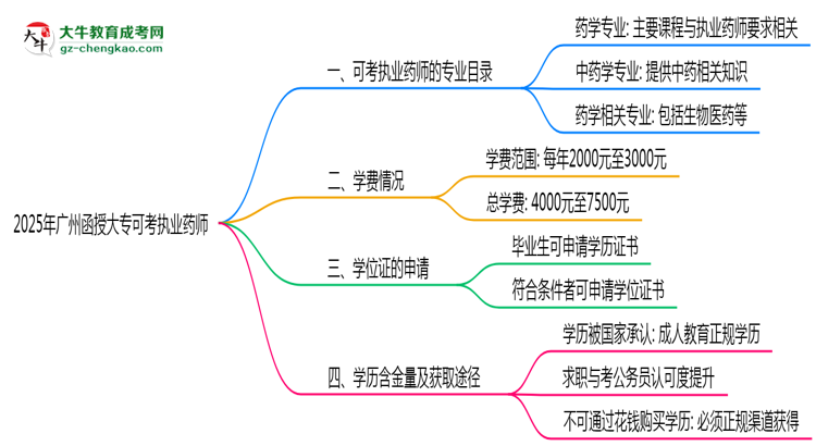 2025年廣州函授大?？煽紙?zhí)業(yè)藥師的專業(yè)目錄思維導(dǎo)圖