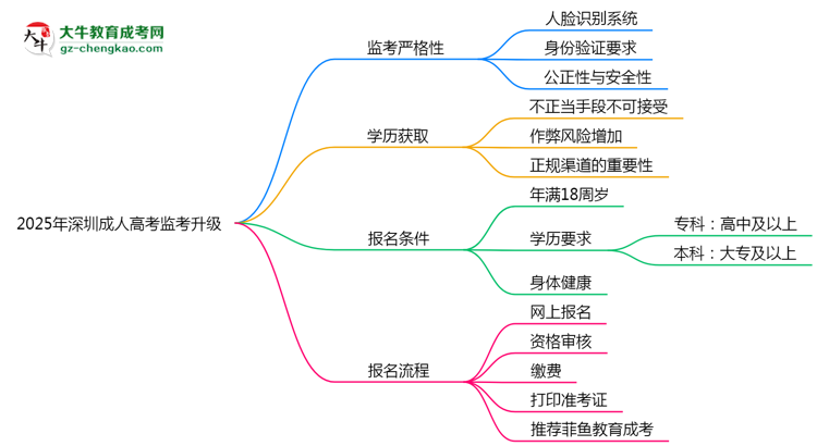 2025年深圳成人高考監(jiān)考升級(jí)：AI監(jiān)控+人臉識(shí)別思維導(dǎo)圖